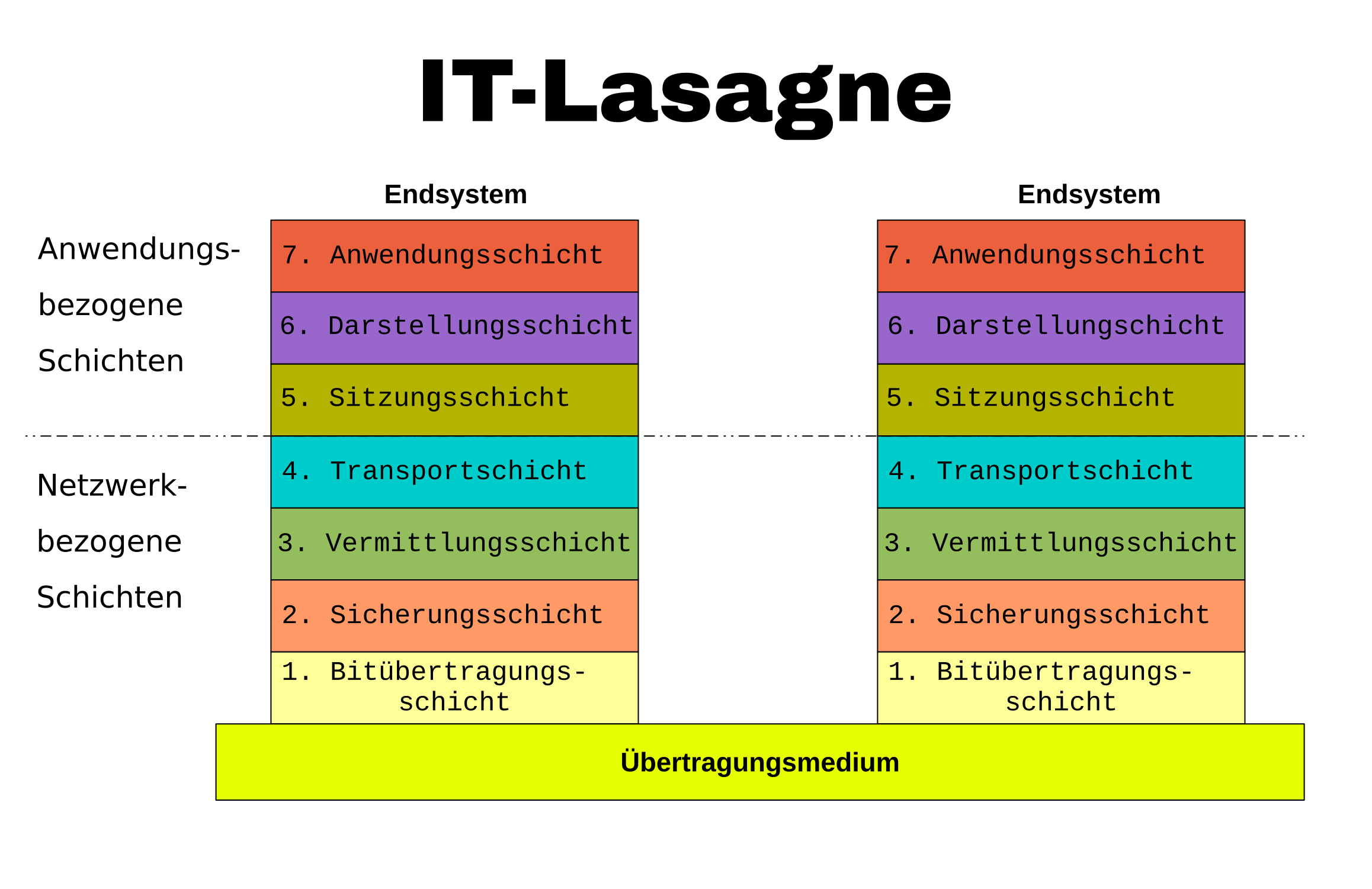 OSI-Schichtenmodell mit Überschrift „IT-Lasagne“