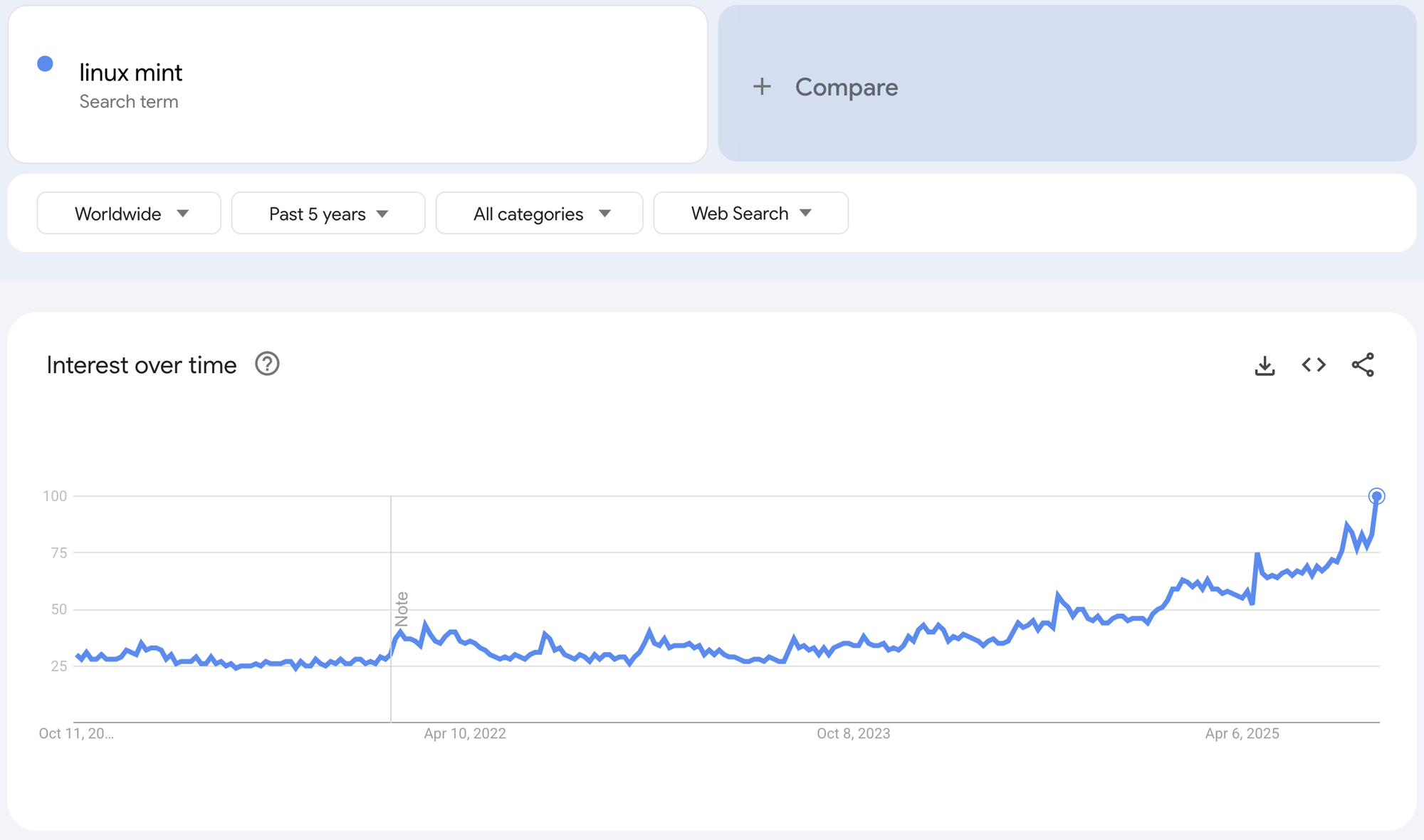 Interest on linux mint overtime